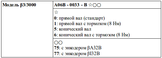 Структура условного обозначения сервомоторов модели β3/3000
